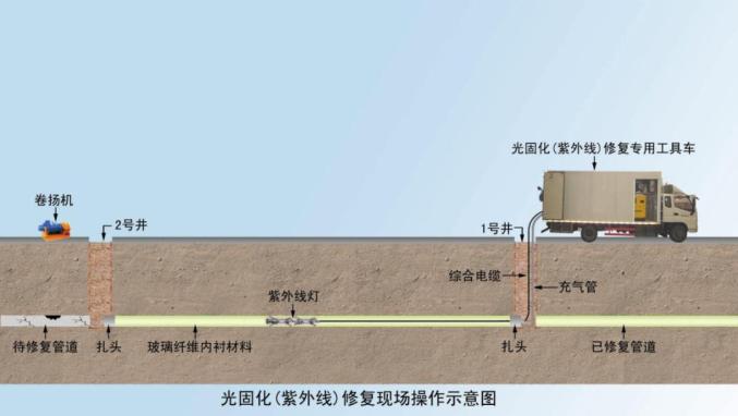 紫外光原位固化修復(fù)法的優(yōu)點(diǎn)是什么？