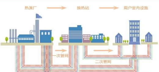 怎么區(qū)分供熱一級管網(wǎng)、二級管網(wǎng)？