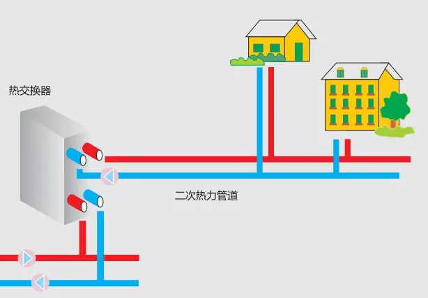 供熱系統(tǒng)中二次管網(wǎng)指的是哪一部分？