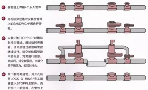 管道帶壓封堵的工作原理？